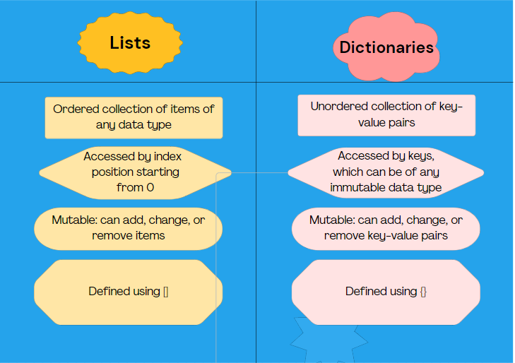 Comparing Dictionary and List