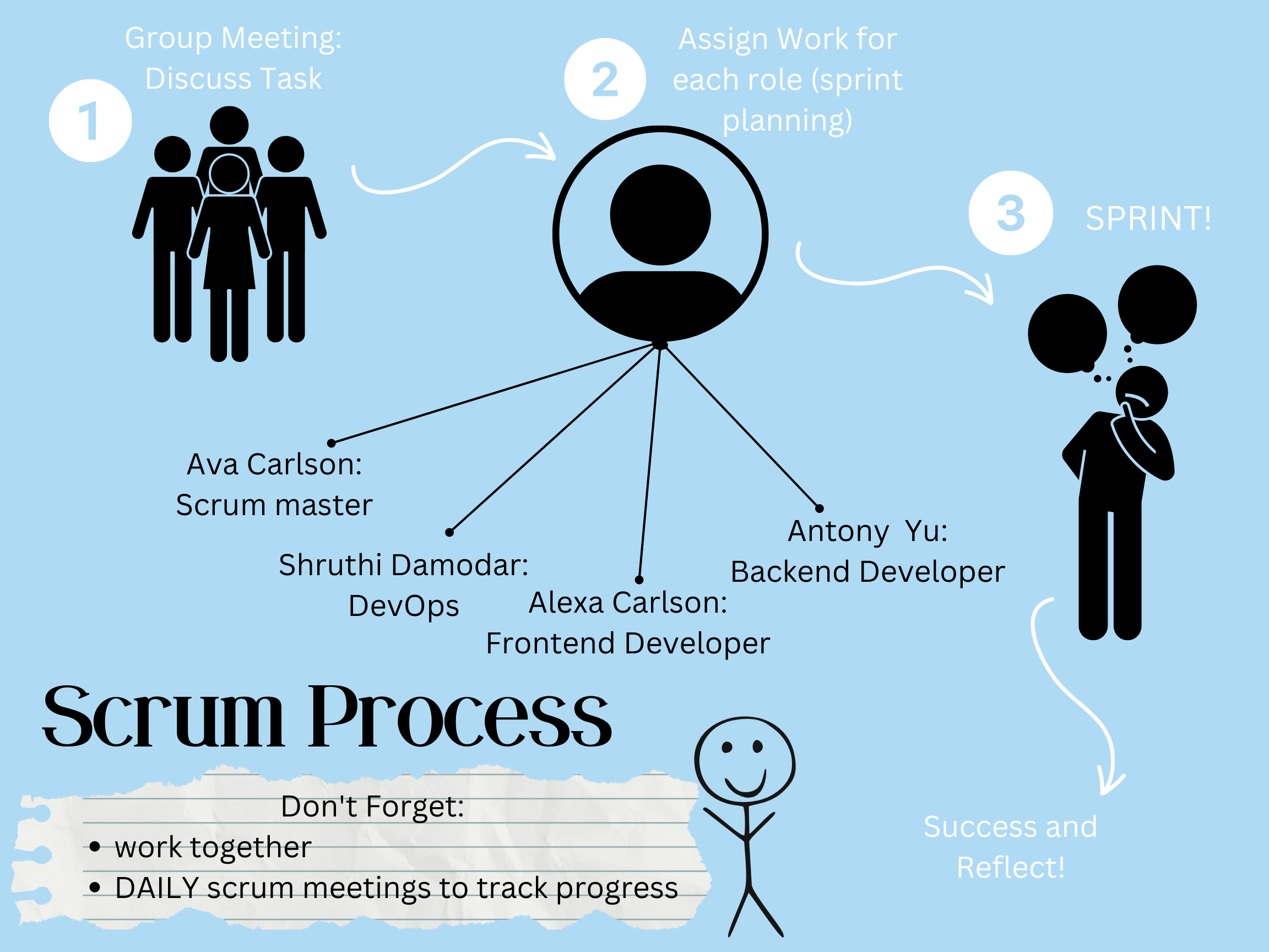 Scrum Board Process (1).png